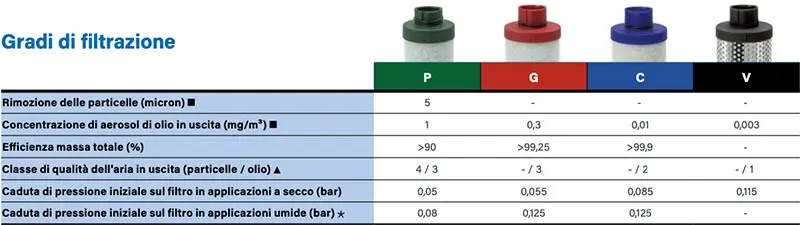 Gradi di filtrazione abac elementi filtranti per filtri