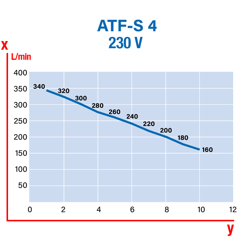 Abac Tech Pro ATF-S 3 HP - Single-phase 10 bar oil-free compressor