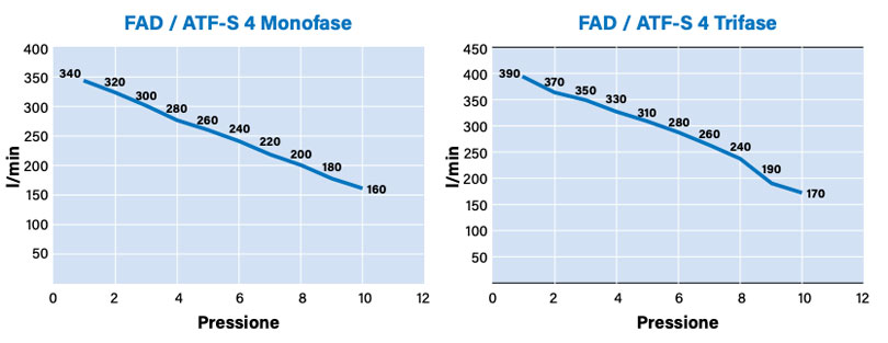 Abac Tech Pro ATF-S 4 100 10 - 4 HP Continuous Cycle Compressor in Single-Phase or Three-Phase Version