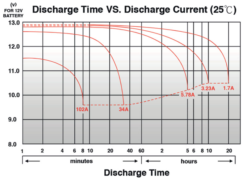 Accu Italia Energy Safe Cyclic 12V 35 Ah 00412342 - Batteria Piombo AGM per Veicoli Elettrici