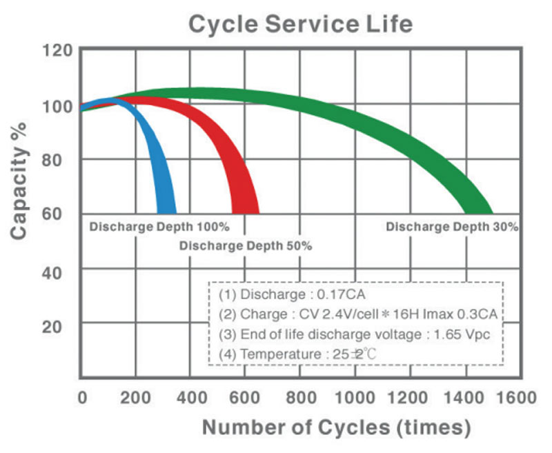 Accu Italia Energy Safe Cyclic 12V 45 Ah 00412402 - Batterie au plomb AGM pour équipements électriques