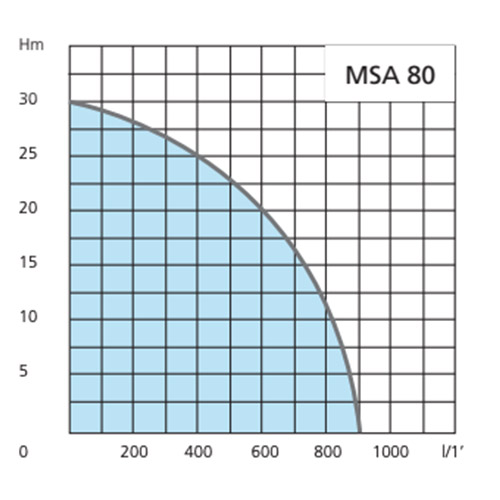 Motopompe thermique MSA 80 Airmec - Arrosage Distribution