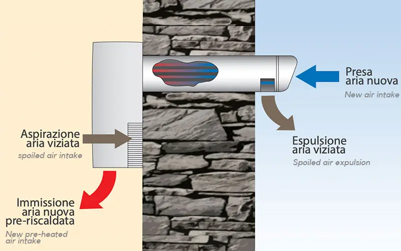 Elicent REC Smart - Ventilazione Meccanica Controllata con recupero calore