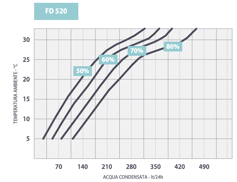 Condensation table fral fd520 dehumidifier