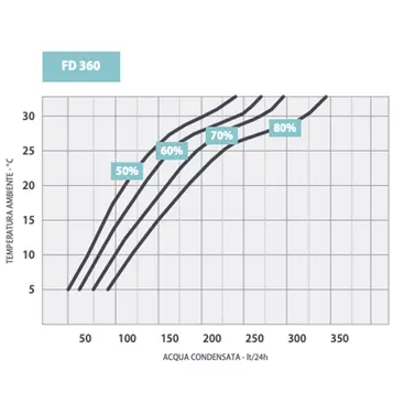 Fral FD360TCR resa deumidificatore