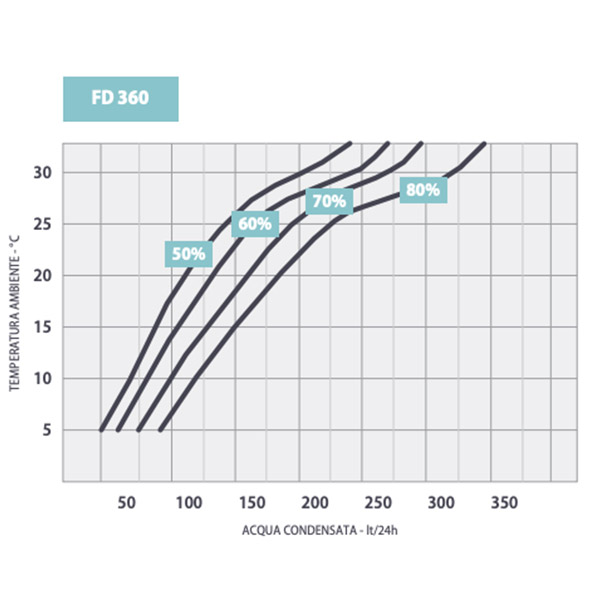 Fral FD360TCR dehumidifier performance