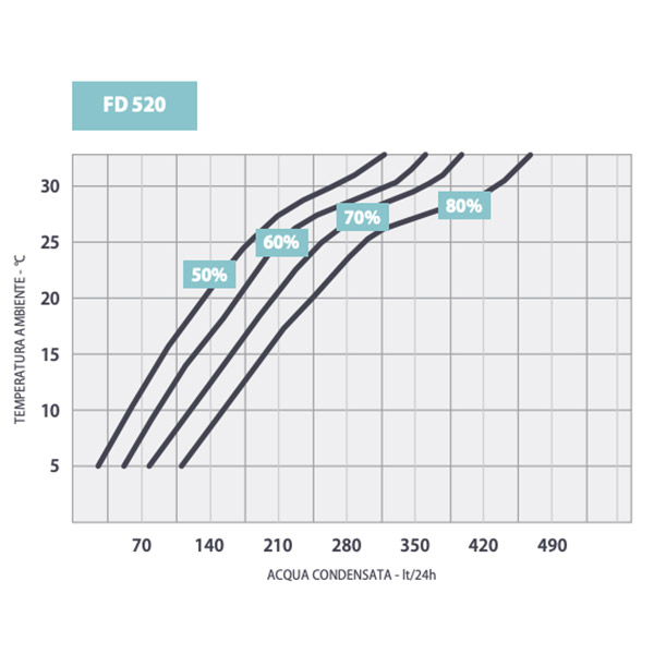 Fral FD520 industrial dehumidifier yield