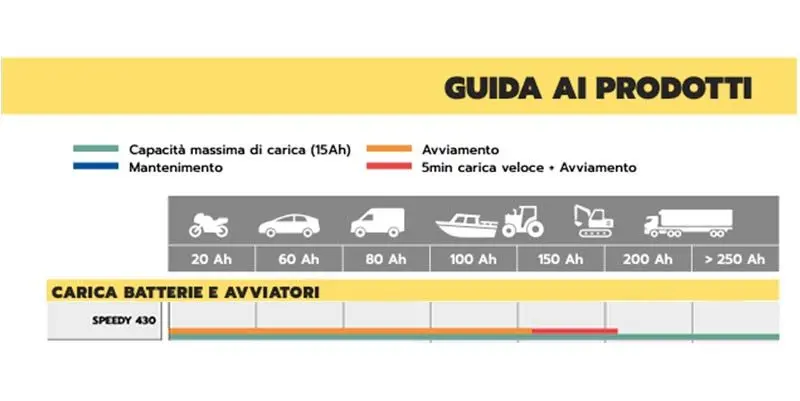 Guida Prodotti Speedy 430 Carica batterie Helvi
