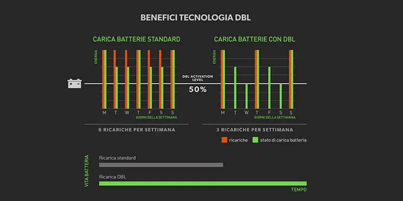 ottimizzazione batteria ipc CT45 lavasciuga uomo a terra