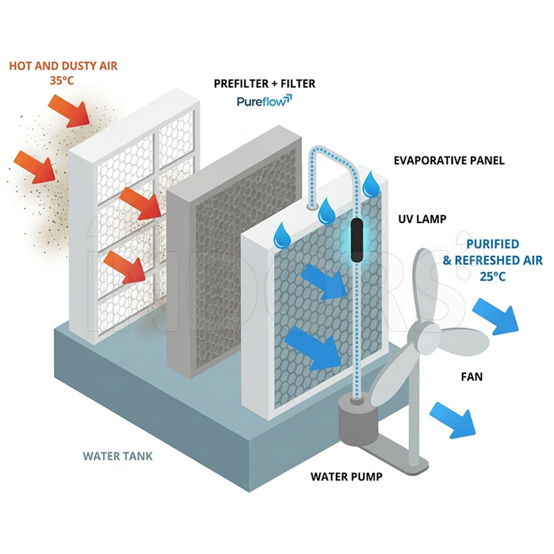 KALTERMANN KM12 - Refroidisseur évaporatif avec filtre G4