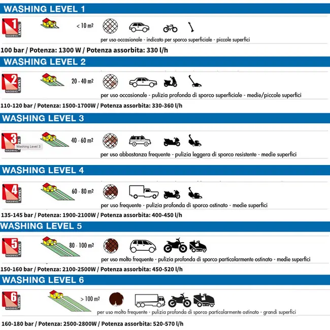 Washing Level Lavor idropulitrice ad uso frequente