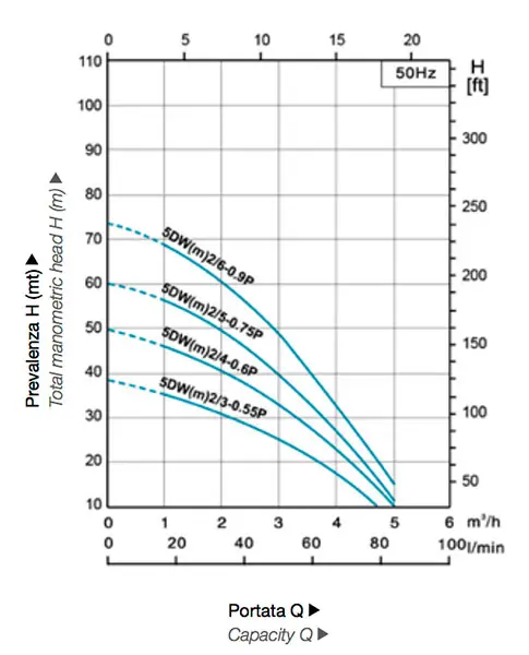 Diagramma Prestazioni LEO 5DWm/P