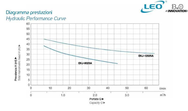 Leo EKJ-802SA e Leo EKJ-1202SA - Pompa con Autoclave