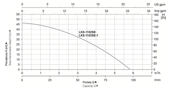 Grafico prestazioni Elettropompa Leo Leotronic LKS1102SE