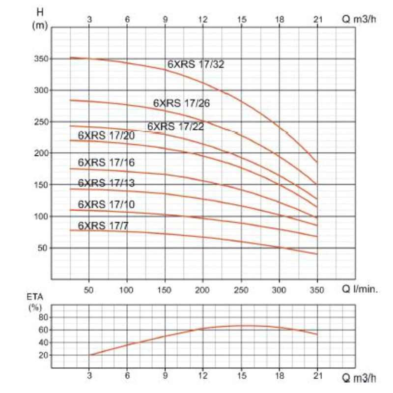 Operating curve of 6XRS series submersible electric pumps