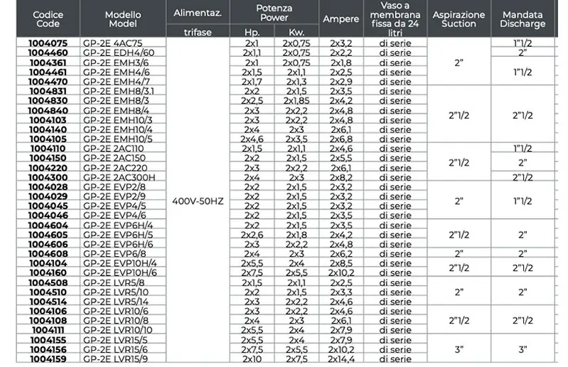 Leo GP-2E - Sistema Pressurizzazione con Inverter Trifase