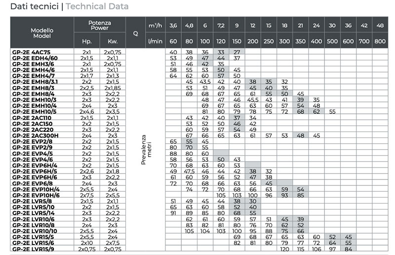 Leo GP pressurization system
