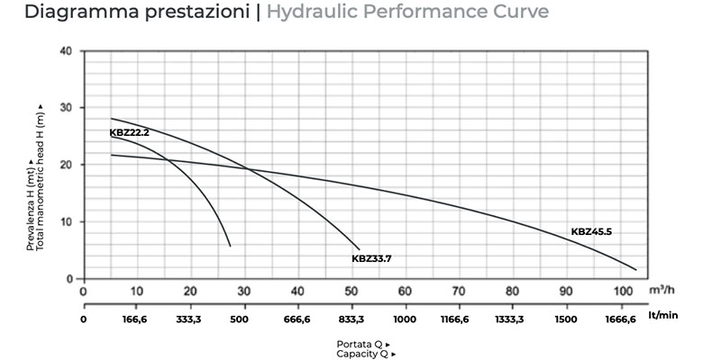 operating curve