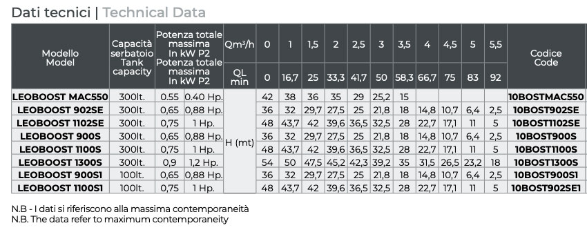 Leo Leoboost autoclave for electric pumps