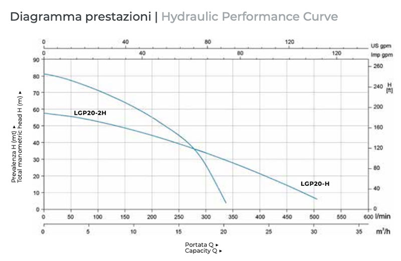 Leo LGP High Head Curve Operation