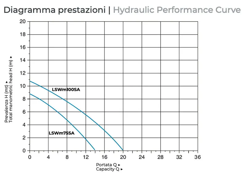 curva prestazioni LSWS