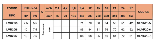 LEO LVR 20 400V - Vertical Centrifugal Electric Pump