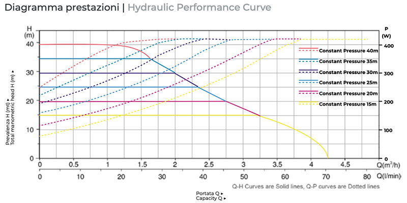 Leo MAC450 - 450 W Pressurization System for Water Network 450 W