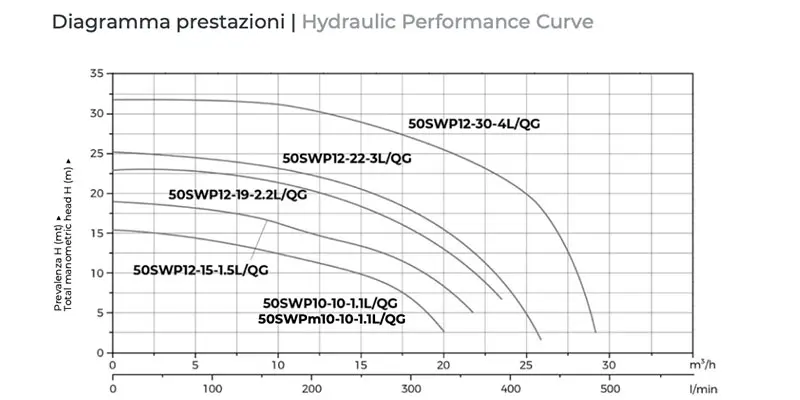 curve prestazioni SWP pompa