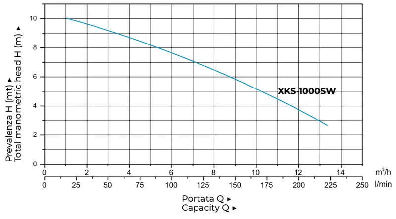 Leo XKS1000SW - Elettropompa Sommergibile da Drenaggio in Acciaio Inox