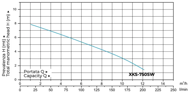 Leo XKS750SW - Elettropompa Sommergibile da Drenaggio in Acciaio Inox