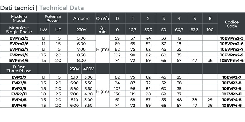 Leo EVP - Multistage Vertical Pump technical data