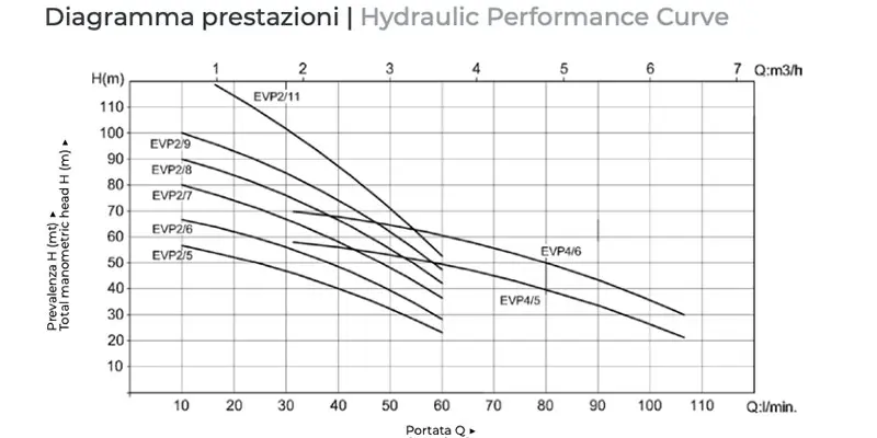 Prestazioni EVPH diagramma funzionamento pompa