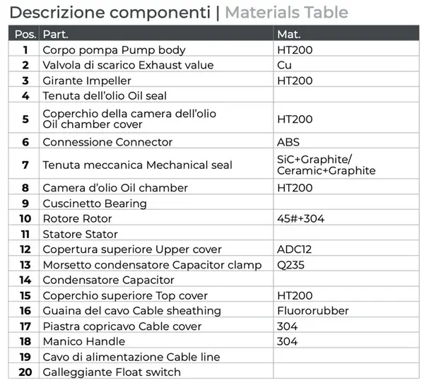 Materiali utilizzati Leo LSW LSWM150CA - Elettropompa Sommergibile Drenaggio Acque Sporche