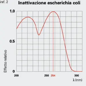 Sanificatore Ultravioletti Virucida e Escherichia Coli