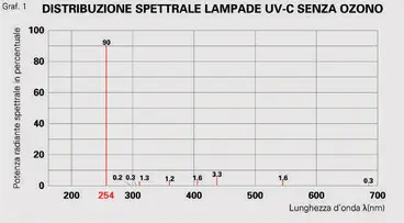 Sanificazionre raggi UV-C