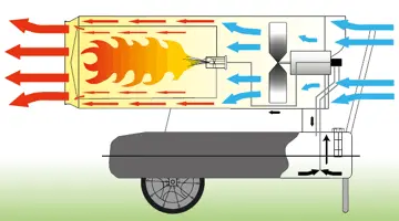 Master B 180 - Riscaldatore Industriale a Gasolio