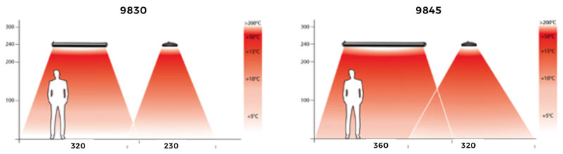 MO-EL Hot-Top Trifase 9830 9845 - Termoconvettore Infrarossi da 3 a 4,5 kW
