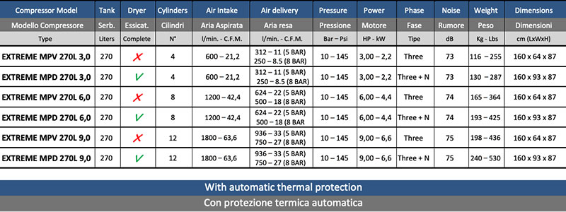 Nardi Extreme MP 270 L - Three-Phase Dental Compressor