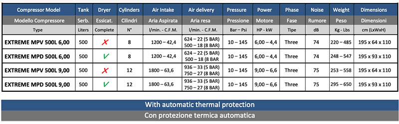 Nardi Extreme MPD 500 L - Three-Phase Dental Compressor