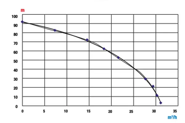 Rato RT50YB100-7.2Q - Motopompa Alta Prevalenza 