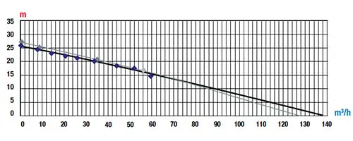 Rato RT100NB26-7.2Q Motopompa Alta Prevalenza Curva Funzionamento