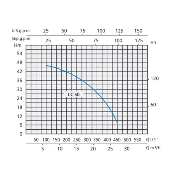 Airmec LC 50 - curva idraulica