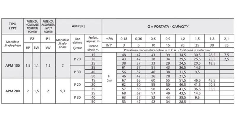 APM 200 pompa Speroni dati tecnici