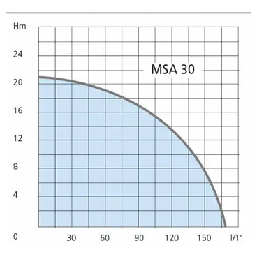 Airmec MSA 30 curva idraulica