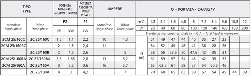 Dati tecnici elettropompa bigirante Speroni 2CM 25