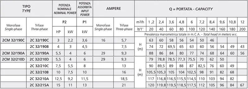 scheda tecnica elettrompome centrifughe bigiranti speroni 2cm 32