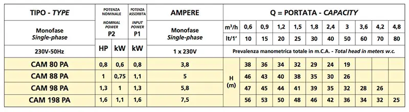 Caratteristiche Pompa Speroni CAM 98/PA