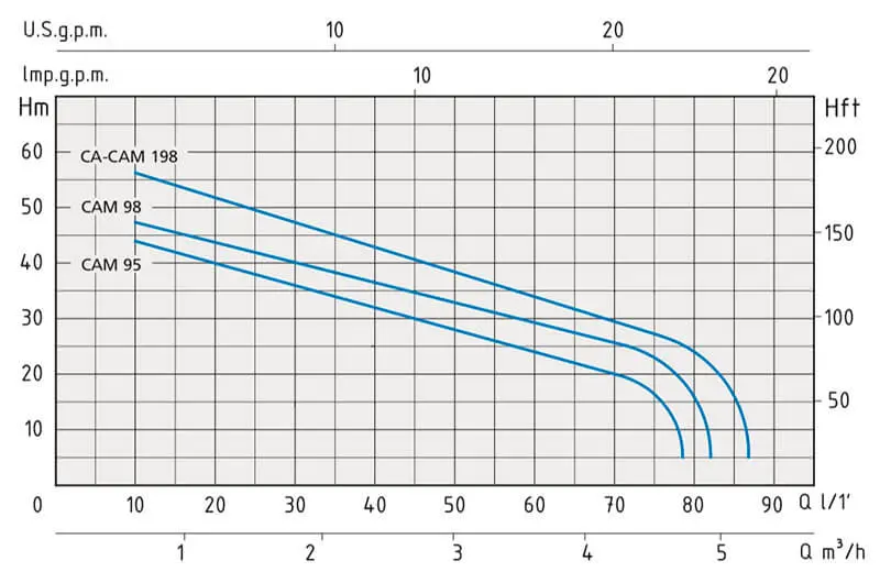 Grafico Prevalenza Portata Speroni CAM 98