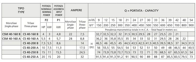 Speroni CS 50 250 - Elettropompa Centrifuga Monoblocco