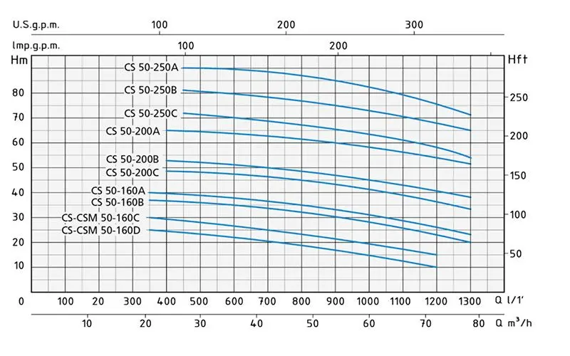 Curva idraulica speroni cs 50 elettropompa centrifuga